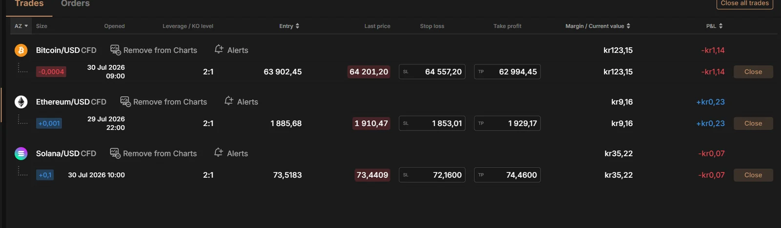 Broker interface showing small open CFD test positions with stop loss and take profit