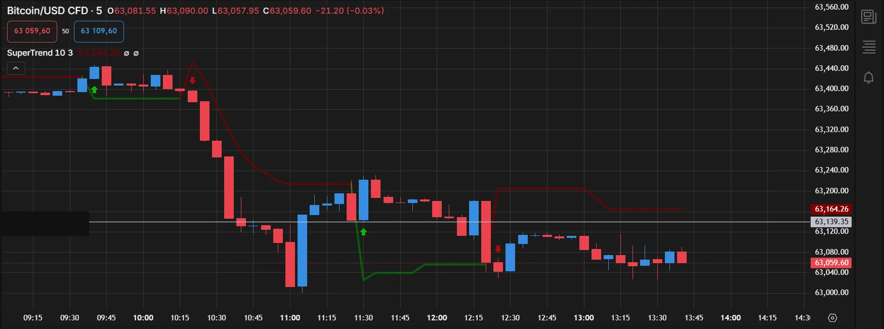 Bitcoin CFD chart used during a very small execution test