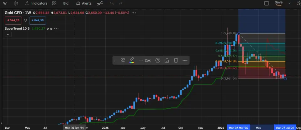 Gold CFD chart analysis with SuperTrend and Fibonacci levels
