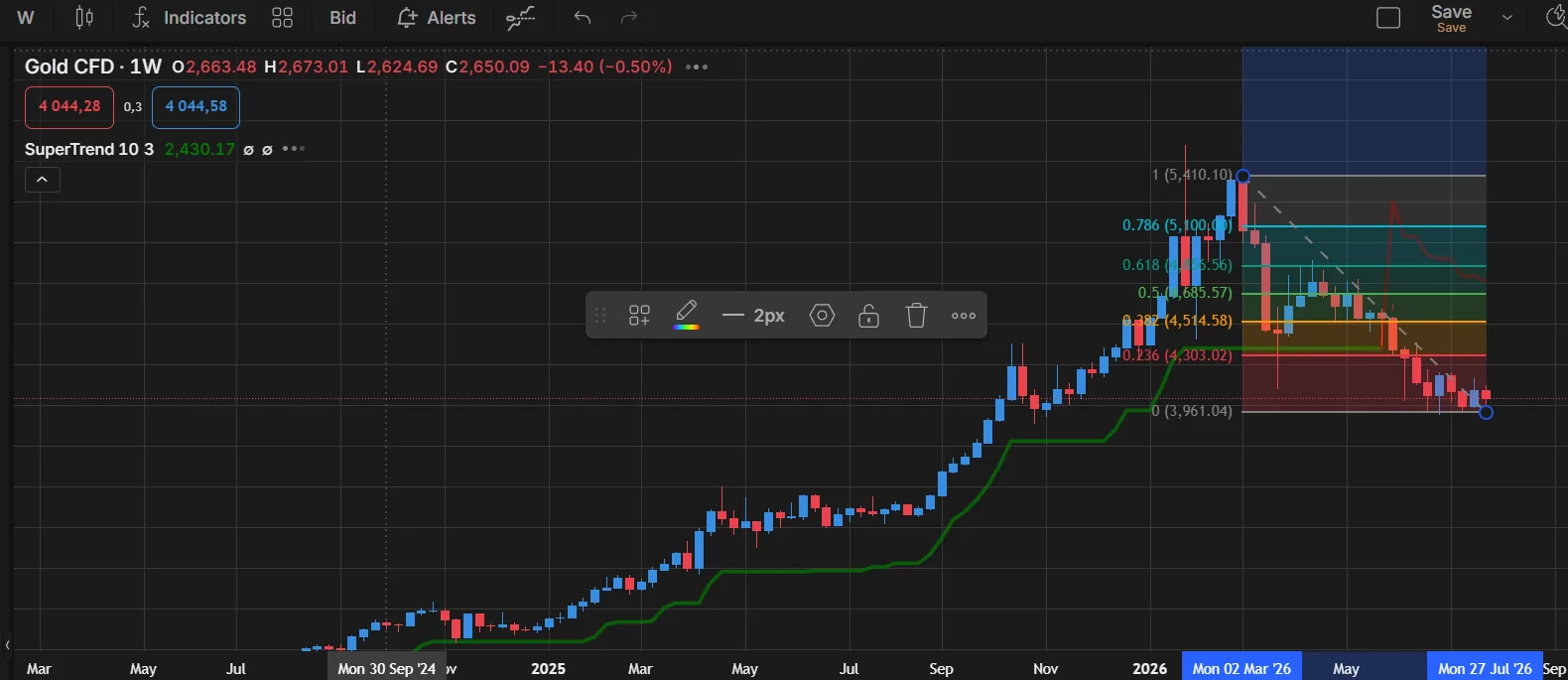 Gold CFD chart analysis with SuperTrend and Fibonacci levels