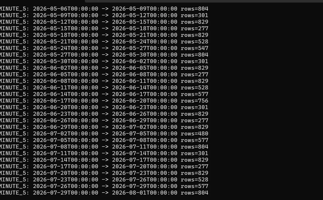 Historical M5 market data row-count checks