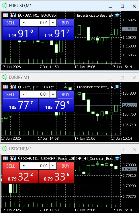 Three MetaTrader charts running different Expert Advisors at small 0.01 volume