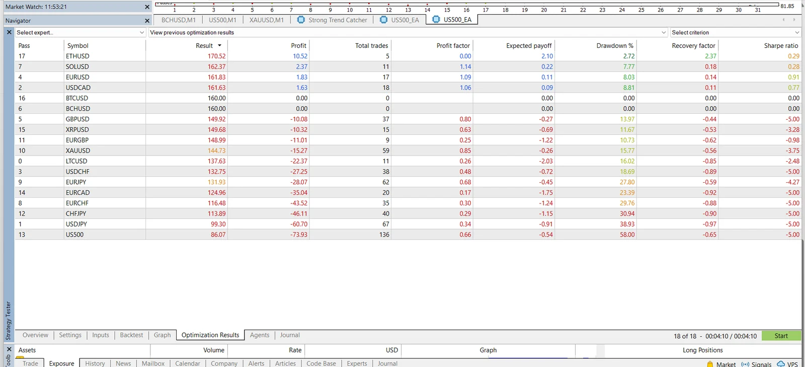 MetaTrader 5 Strategy Tester optimization results showing both profitable and losing symbols